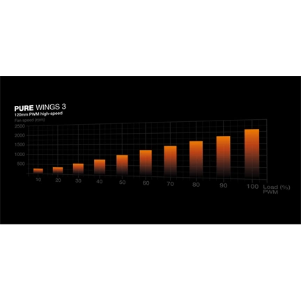 Be Quiet! PURE WINGS 3 120mm PWM High-speed (BL111) - fehér