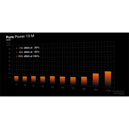 Be Quiet! Pure Power 13 M tápegység 80Plus Gold, ATX 3.1, PCIe 5.1, 650W