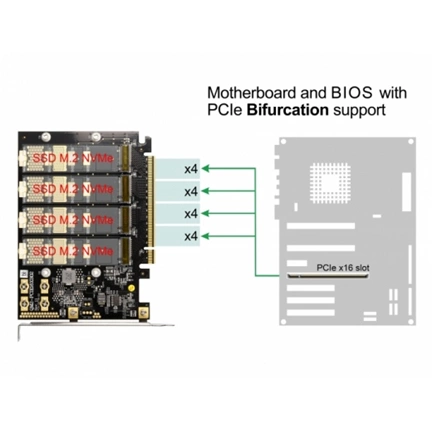 DELOCK PCI Express x16 kártya - 4 x belső NVMe M.2 Key M - elágazás