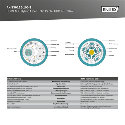DIGITUS UHD 4K 3D 120Hz aranyozott 2.0b AOC optikai HDMI kábel 30m
