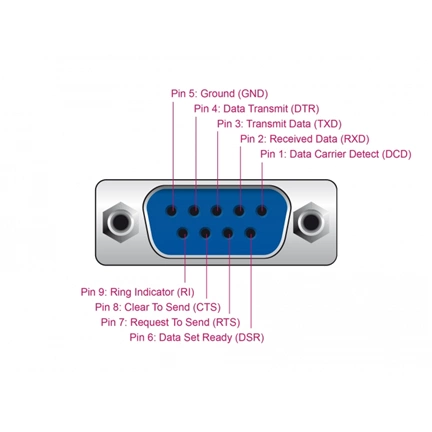 Delock 87713 RS-232 Teszter DB9 kimenet > DB9 bemenet