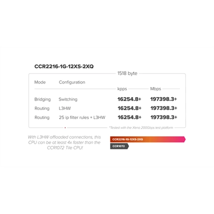 MIKROTIK CCR2216-1G-12XS-2XQ Router 12x SFP28 2x QSFP28 1x RJ45 1000Mb/s 2x M.2 SATA