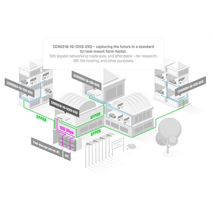 MIKROTIK CCR2216-1G-12XS-2XQ Router 12x SFP28 2x QSFP28 1x RJ45 1000Mb/s 2x M.2 SATA